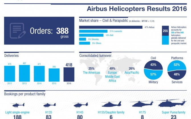 Airbus Helicopters achieves delivery targets and maintains market leadership in 2016