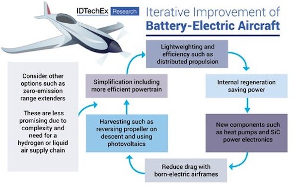 Crossover to electric aircraft well progressed