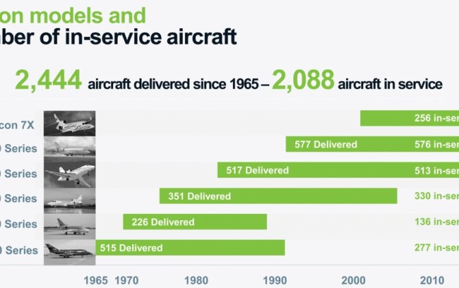 Dassault Hails Falcon Customer Support Initiatives