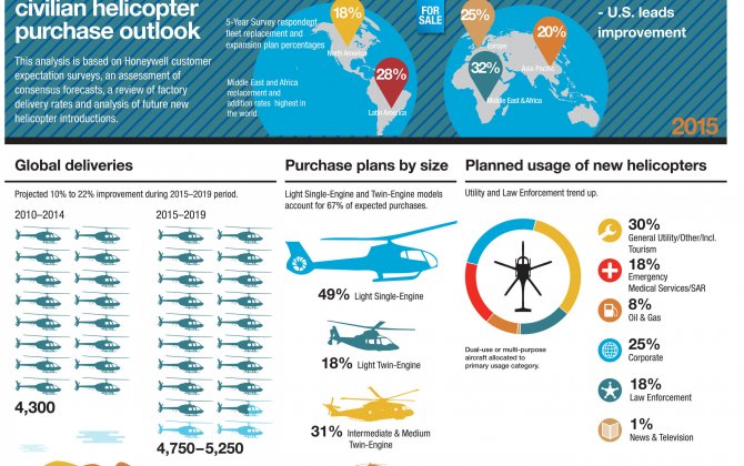  Honeywell forecasts 4,300 to 4,800 global helicopter deliveries over next five years