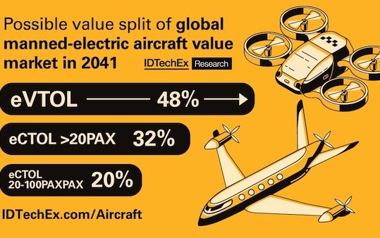 Replacement of aircraft makers will be brutal, reveals IDTechEx