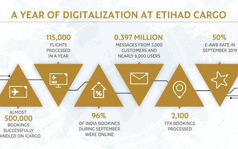 Second phase of Etihad Cargo digitalization strategy  