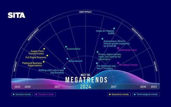 Shifting megatrends see the rapid evolution of electric air taxis and emergence of Generative AI as driving forces in travel and transport