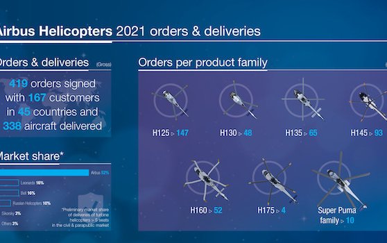 The bounce back year 2021 - Airbus Helicopters